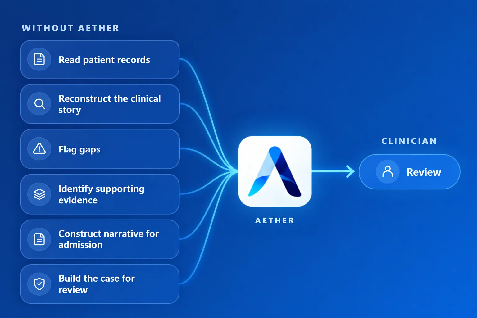 Without Aether, clinical staff manually read records, reconstruct the story, identify gaps and evidence, and build the review narrative. Aether brings those preparation tasks into one structured process so a clinician can focus on review.