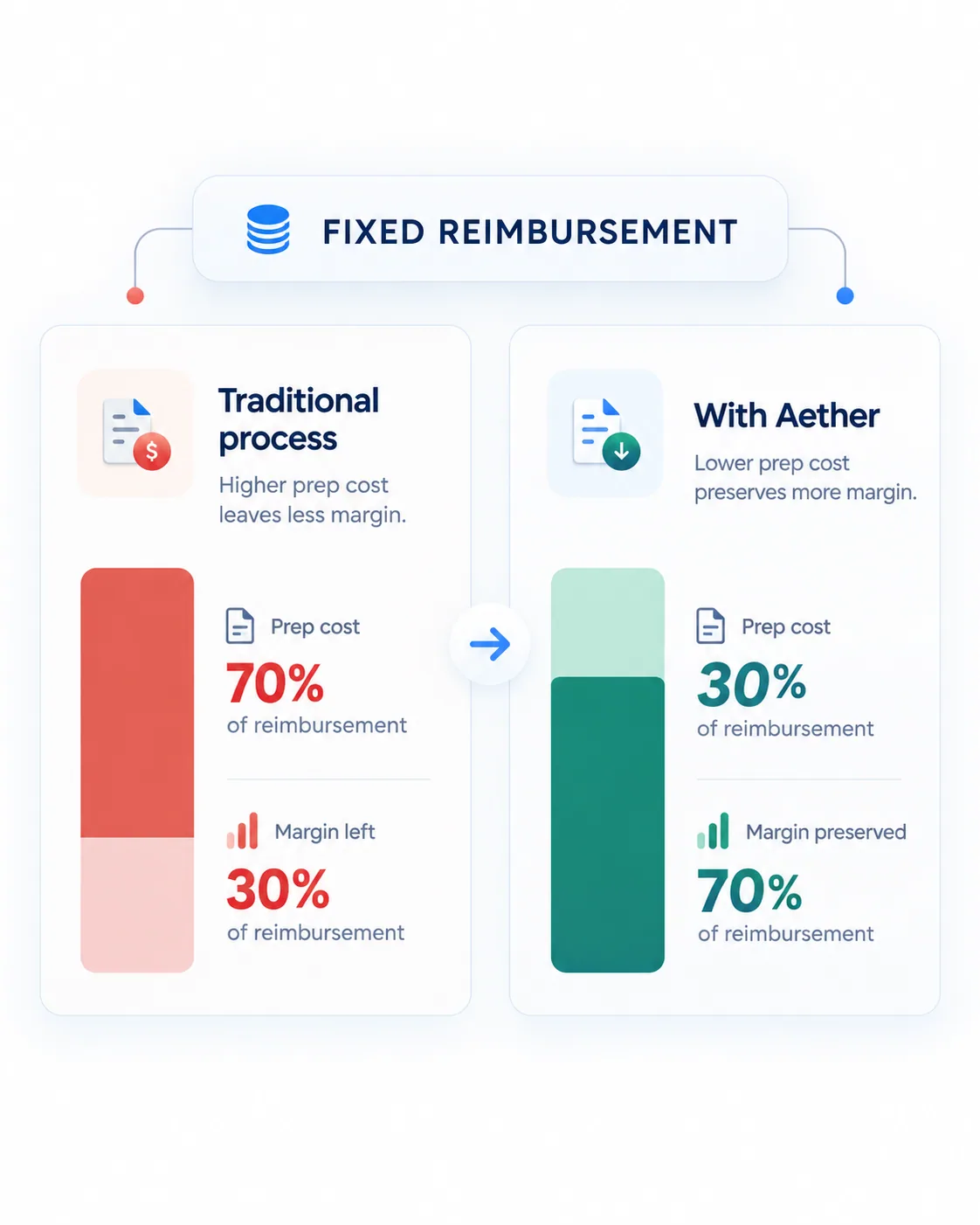 Illustrative fixed-reimbursement comparison: traditional preparation uses a larger share of the payment while an Aether-assisted workflow is designed to reduce preparation work and preserve operating margin.