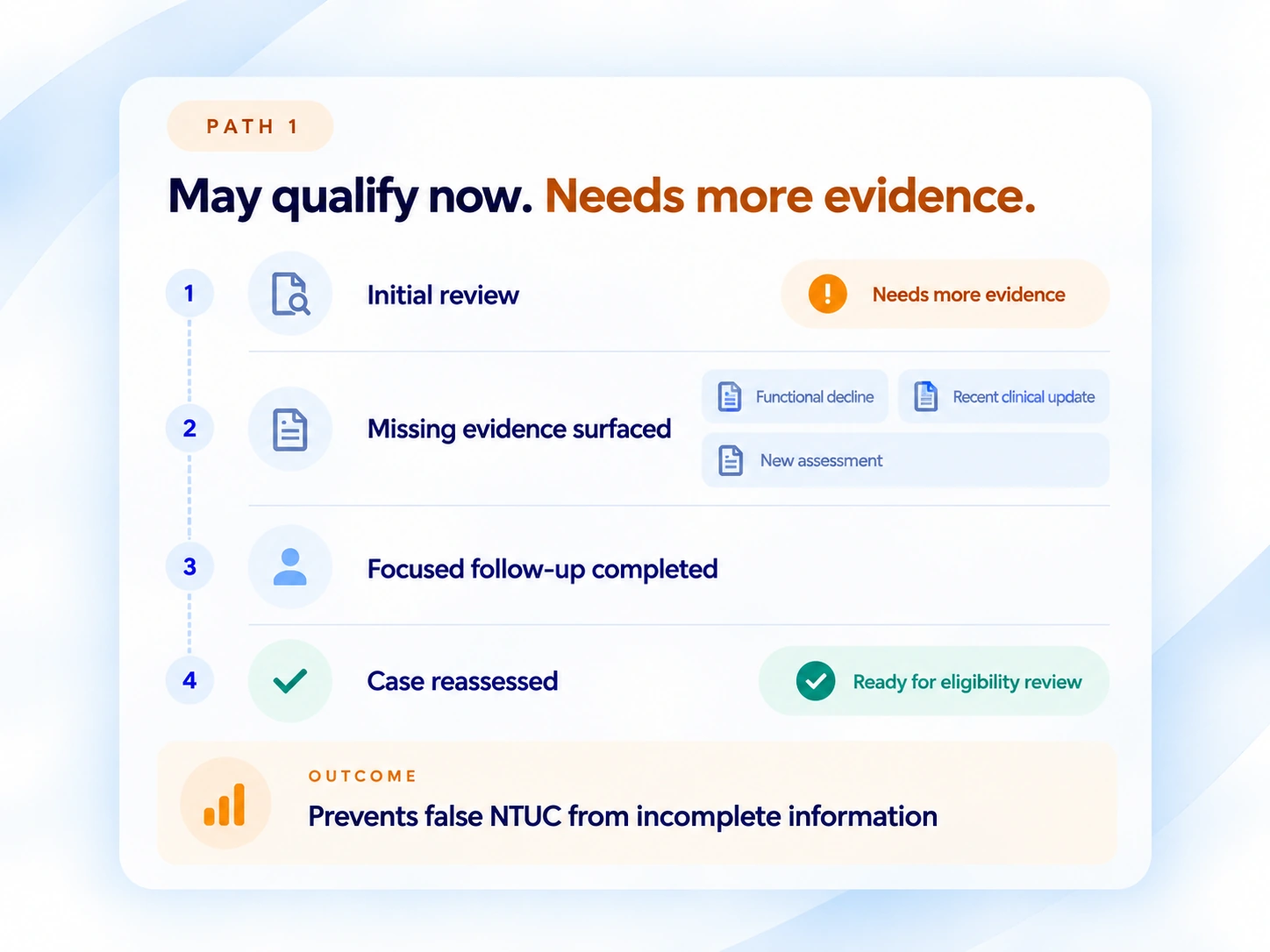 Path 1: A case that may qualify now requires more evidence. Initial review finds the missing evidence, a focused follow-up is completed, and the case is reassessed, preventing a false unable-to-take-under-care decision caused by incomplete information.