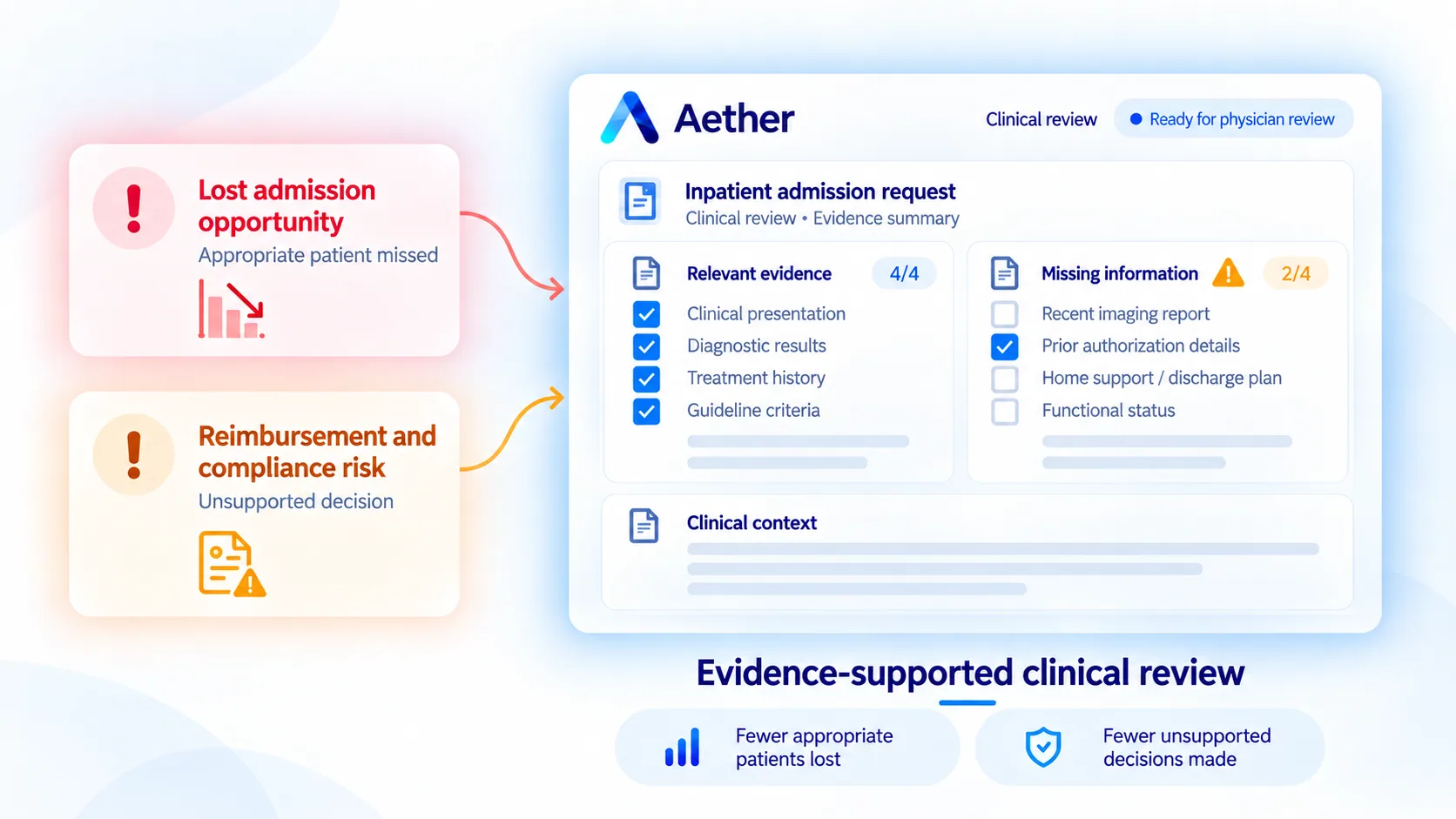 Two operational risks, a missed appropriate admission and an unsupported clinical decision, feed into Aether's evidence review showing available records, missing information, and clinical context to support clinician judgment.