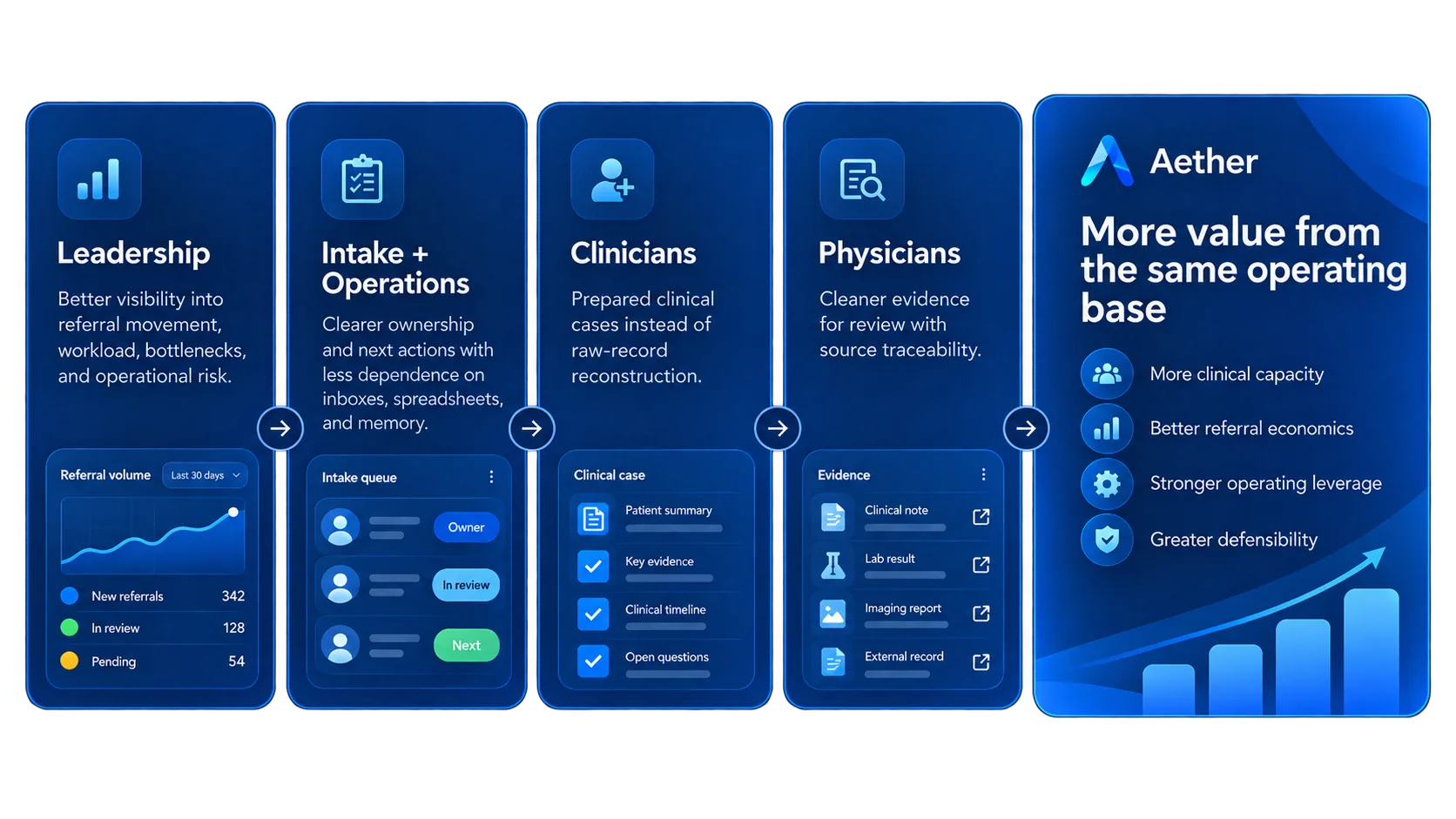 Aether gives leadership clearer operational visibility, intake and operations more reliable next steps, clinicians prepared clinical cases, and physicians source-traceable evidence for review; together, the same operating base can deliver greater value.